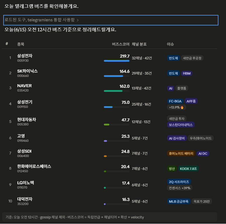 TelegramLens가 여러 채널의 언급량과 버즈 점수를 비교한 실제 화면