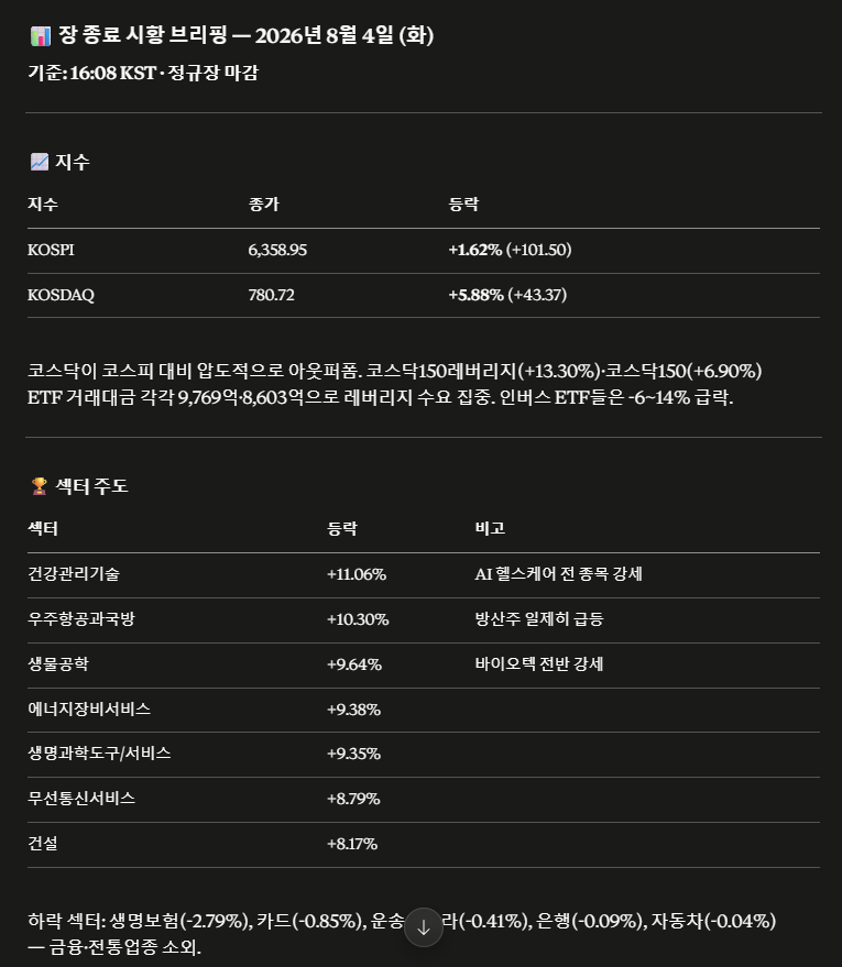 지수와 섹터 주도주를 정리한 장마감 브리핑