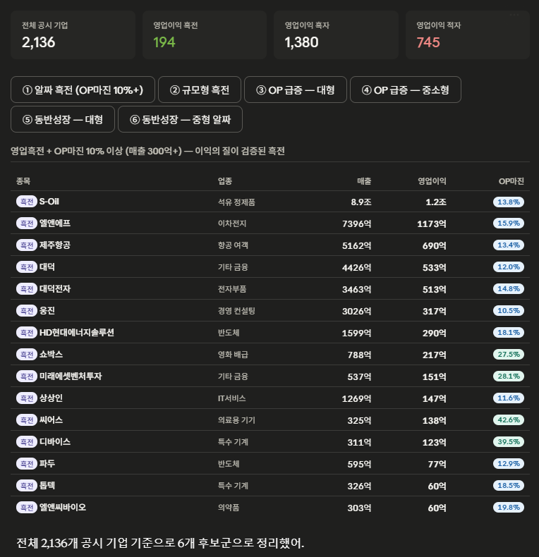 2,136개 상장 기업을 6개 실적 조건별 후보군으로 분류한 실제 화면